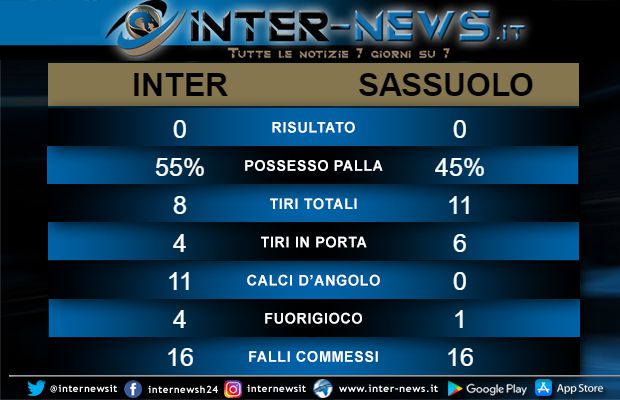 Statistiche Inter-Sassuolo