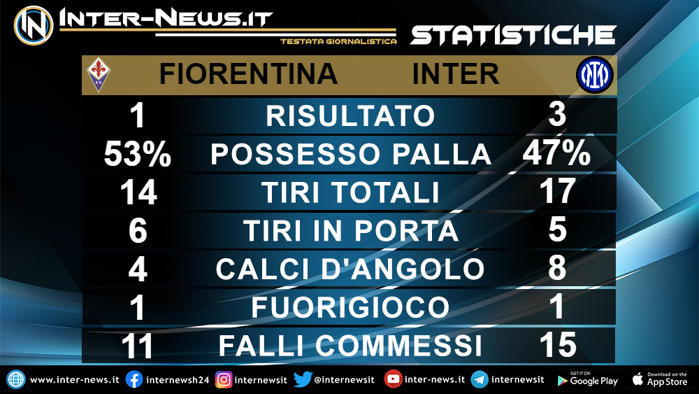 Statistiche Fiorentina-Inter