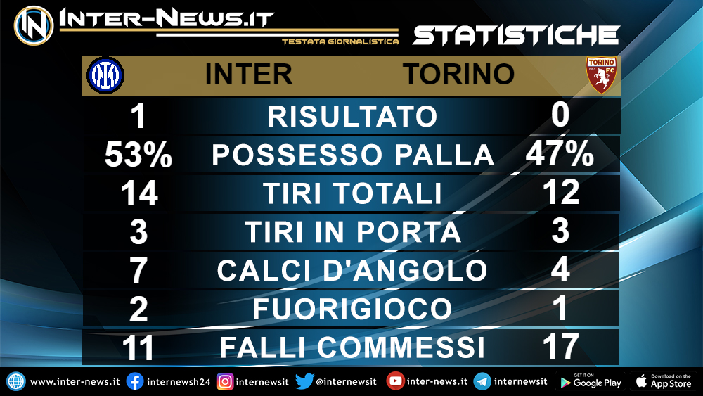 Inter-Torino Statistiche