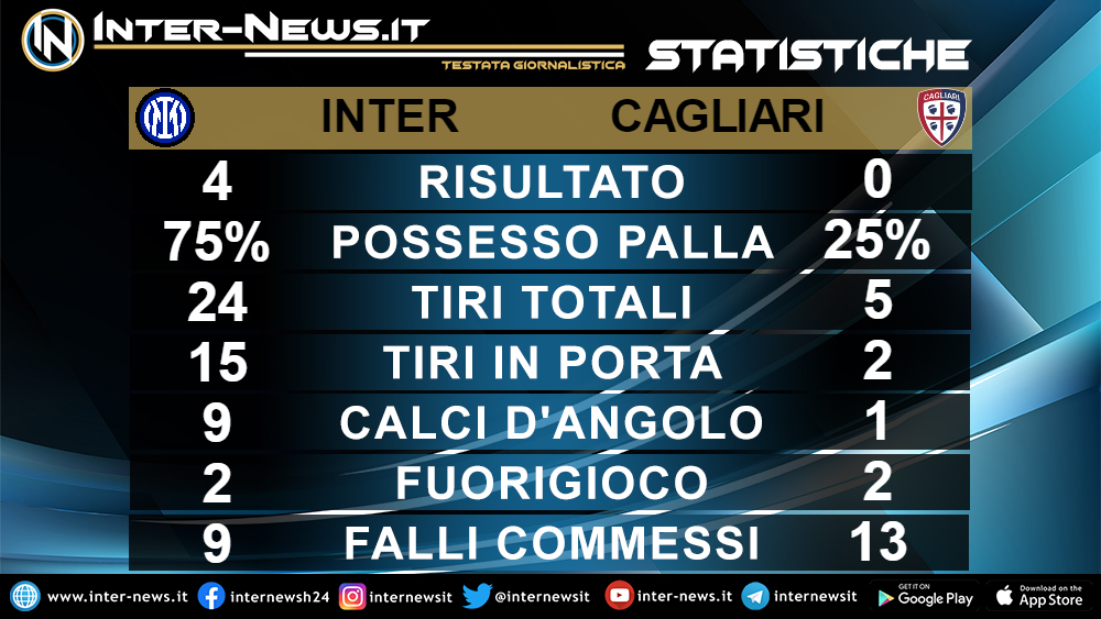 Statistiche Inter-Cagliari