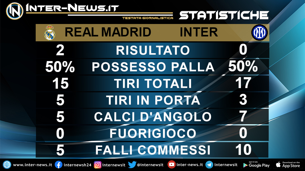 Statistiche Real Madrid-Inter
