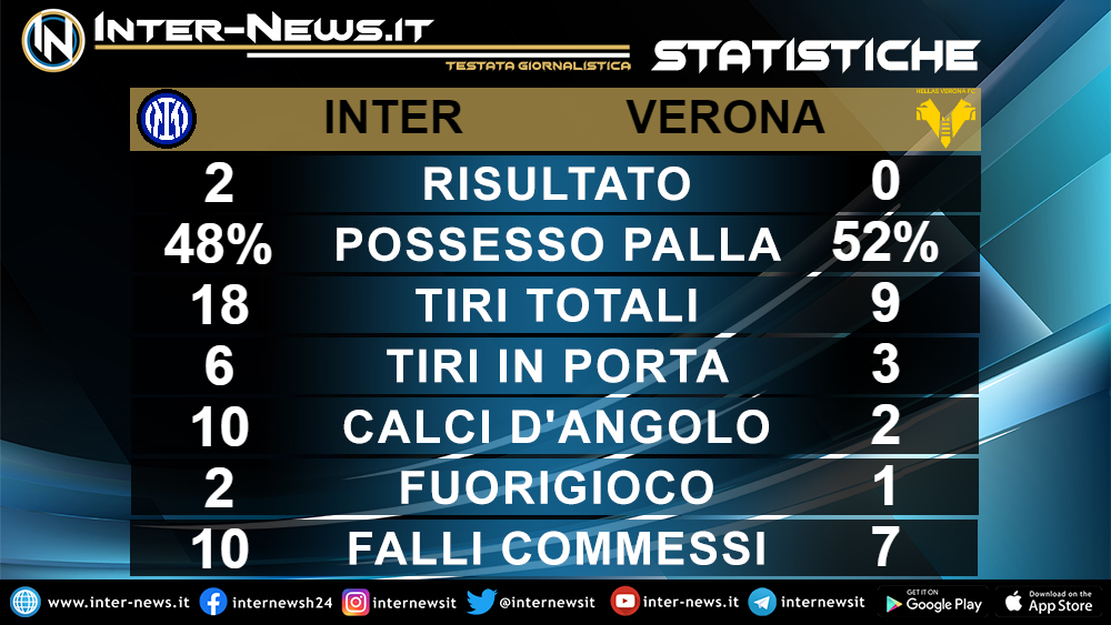 Statistiche Inter-Verona