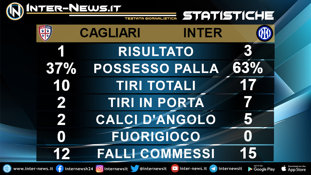 Statistiche Cagliari-Inter