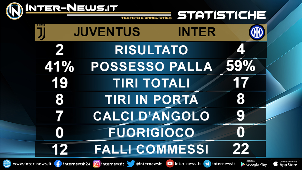 Statistiche Juventus-Inter