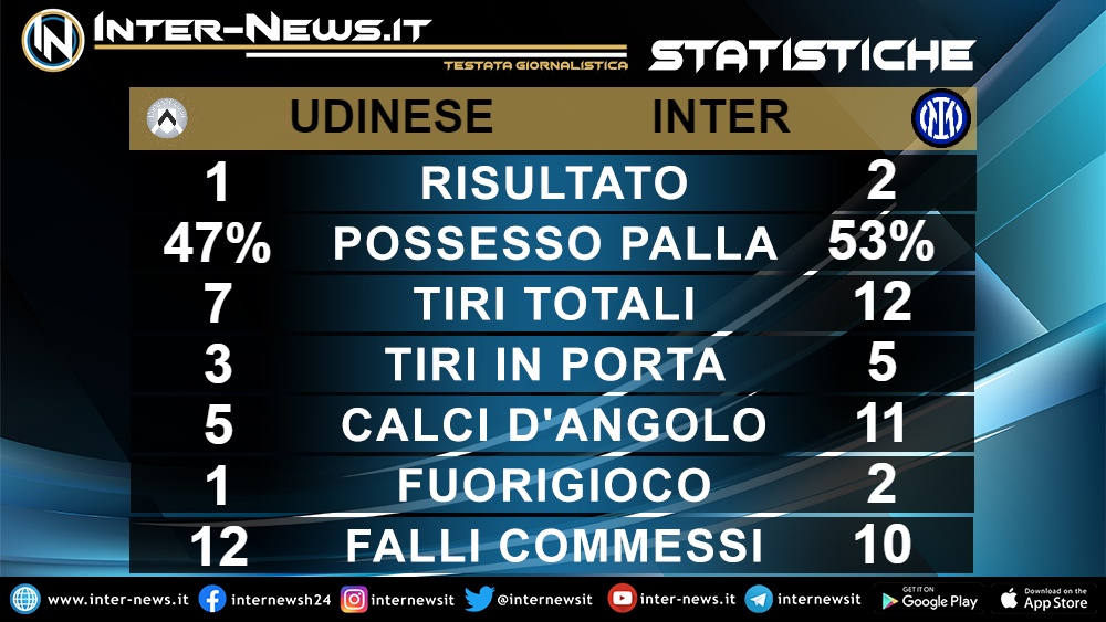 Statistiche Udinese-Inter