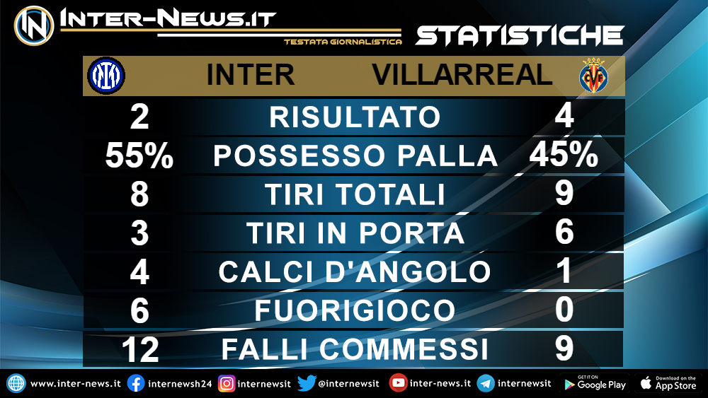 Inter-Villarreal Statistiche