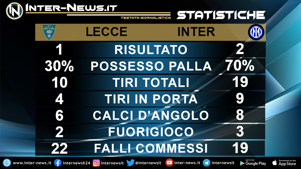 Lecce-Inter statistiche