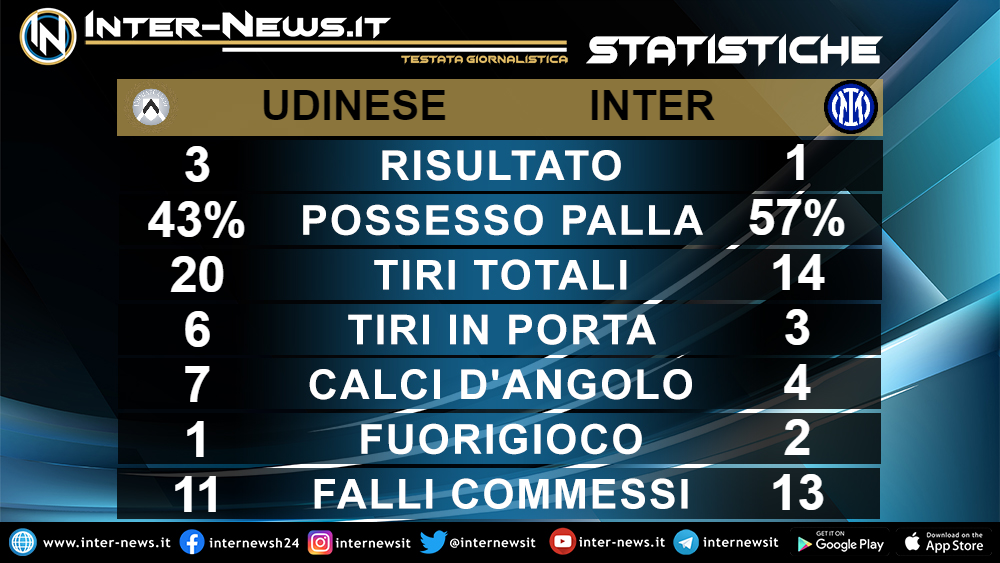 Statistiche Udinese-Inter