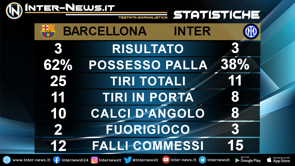 Statistiche Barcellona-Inter