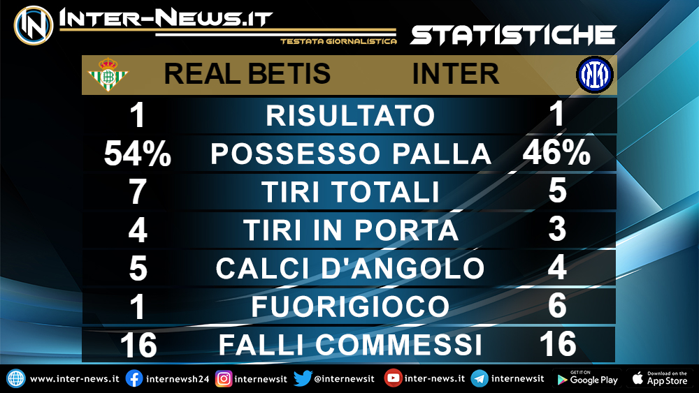 Statistiche Betis-Inter