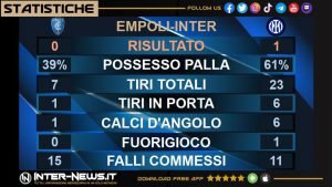 Le statistiche di Empoli-Inter
