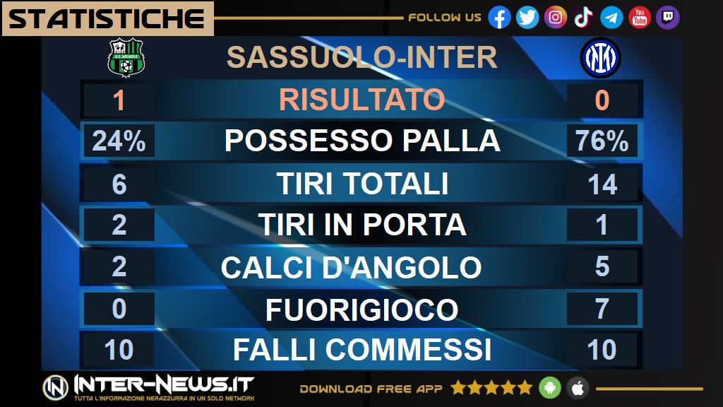 Sassuolo Inter 1 0, statistiche: dominio col minimo sforzo! E non basta